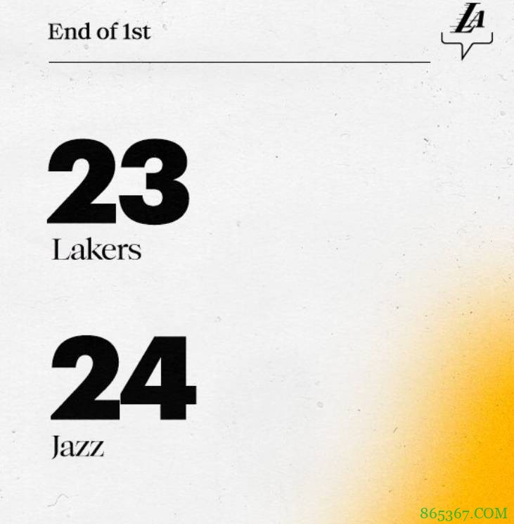 戈贝尔18+9 米切尔13+10+8 爵士6人上双送湖人4连败