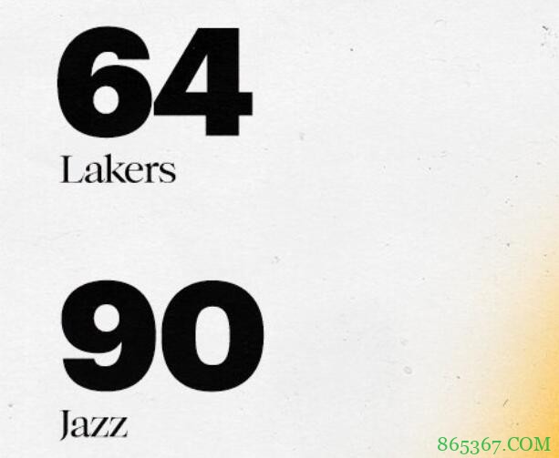 戈贝尔18+9 米切尔13+10+8 爵士6人上双送湖人4连败