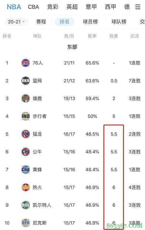天天都是卡位战!东部第五-第十的六支队伍间胜场差仅为0.5场