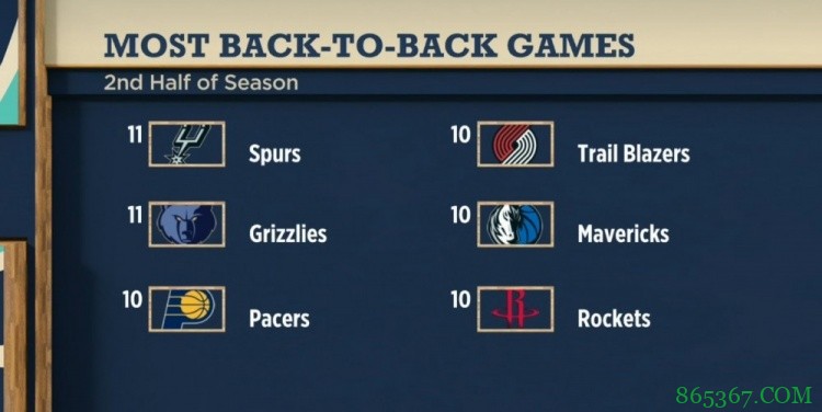 马刺灰熊下半季均有40场比赛、11场背靠背 皆为联盟最多