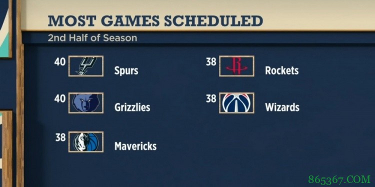 马刺灰熊下半季均有40场比赛、11场背靠背 皆为联盟最多