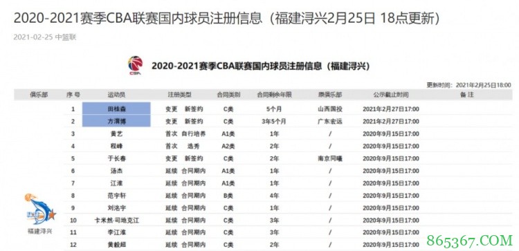 官方:福建签下田桂森 双方合同仅剩五个月