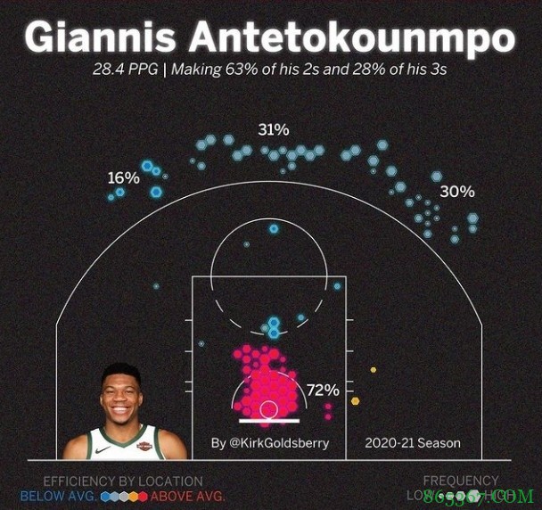 对比明显！字母哥本赛季两分命中率63% 三分命中率28%