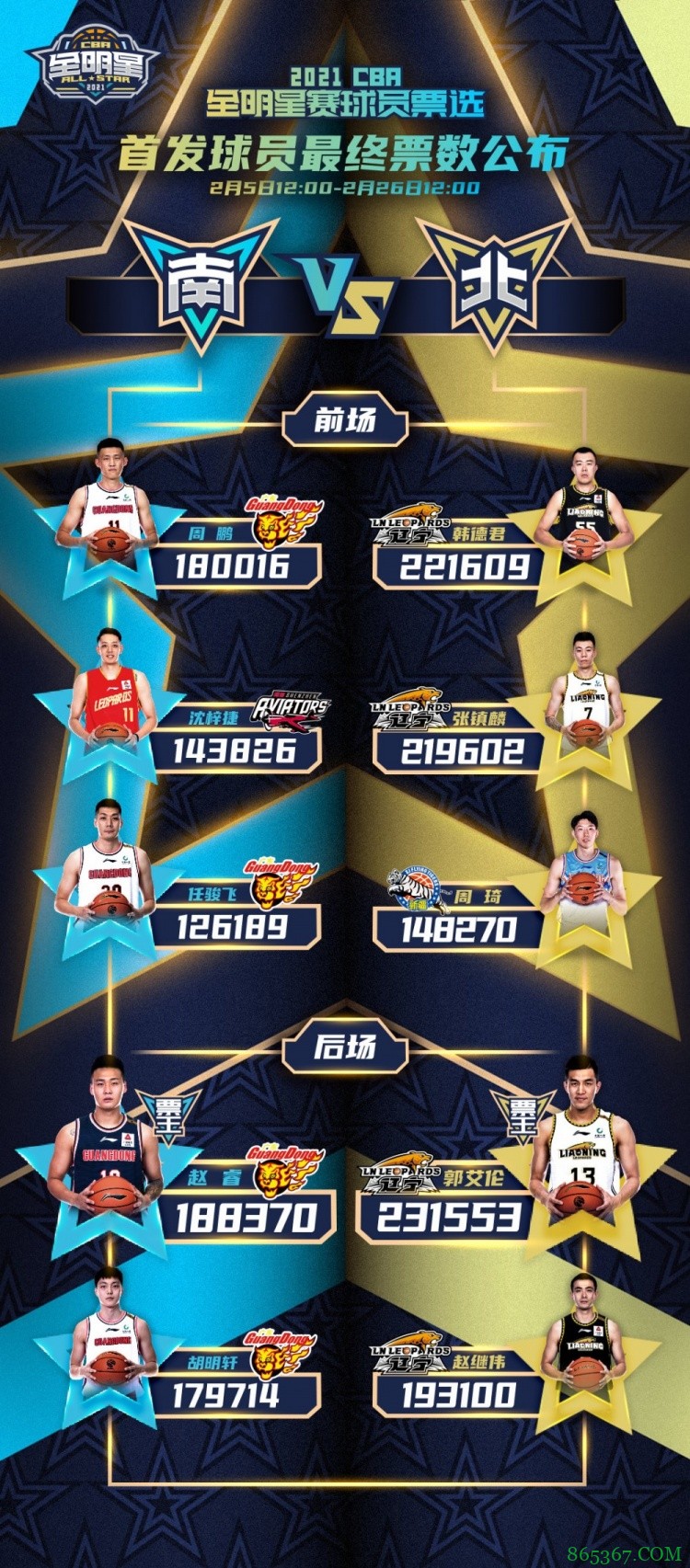 CBA全明星首发出炉:郭艾伦总票王 辽宁&广东各4名球员入选