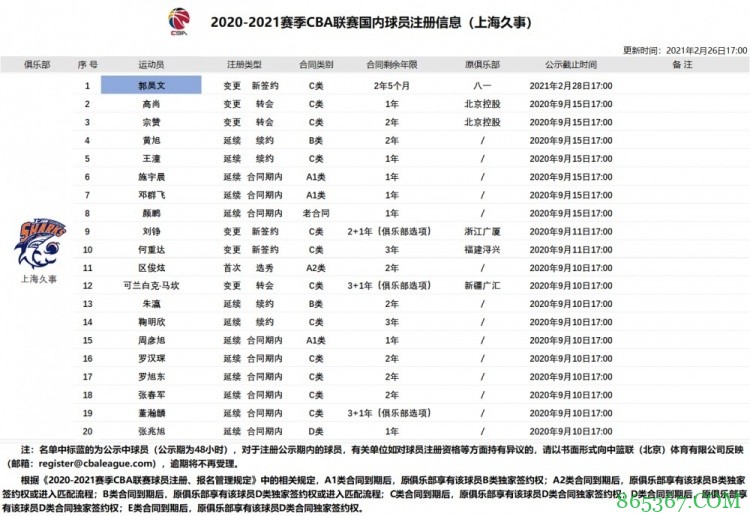 官方：前八一球员郭昊文加盟上海 双方签约2年5个月