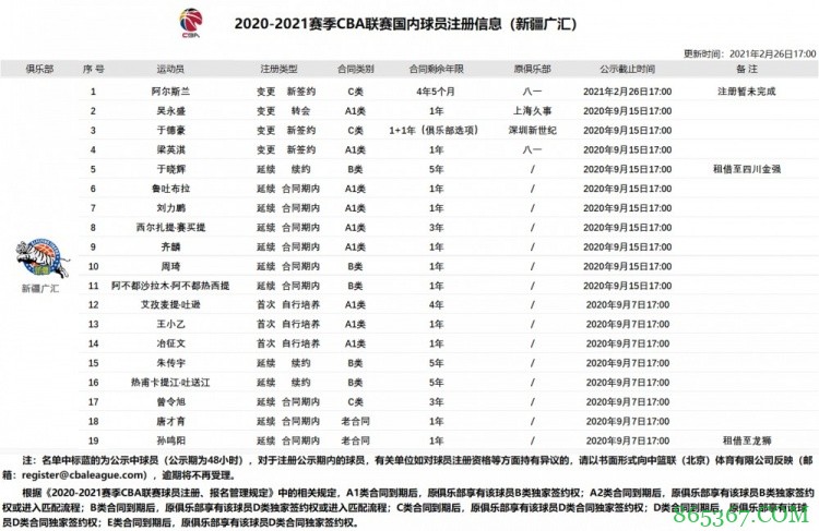 CBA官方更新国内球员注册信息：付豪、阿尔斯兰注册暂未完成