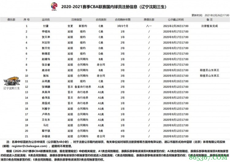 CBA官方更新国内球员注册信息：付豪、阿尔斯兰注册暂未完成