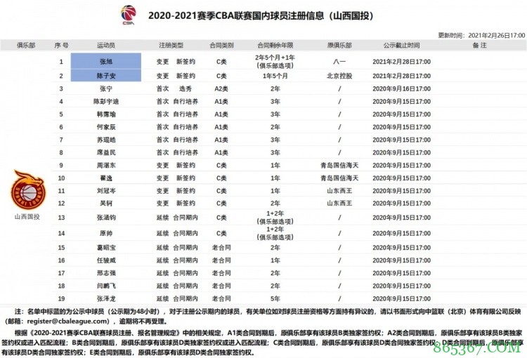 官方：前八一球员张旭、前北控球员陈子安加盟山西男篮