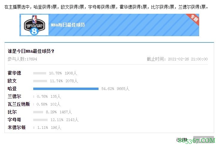 【大发体育评选】2月26日NBA最佳球员:哈登