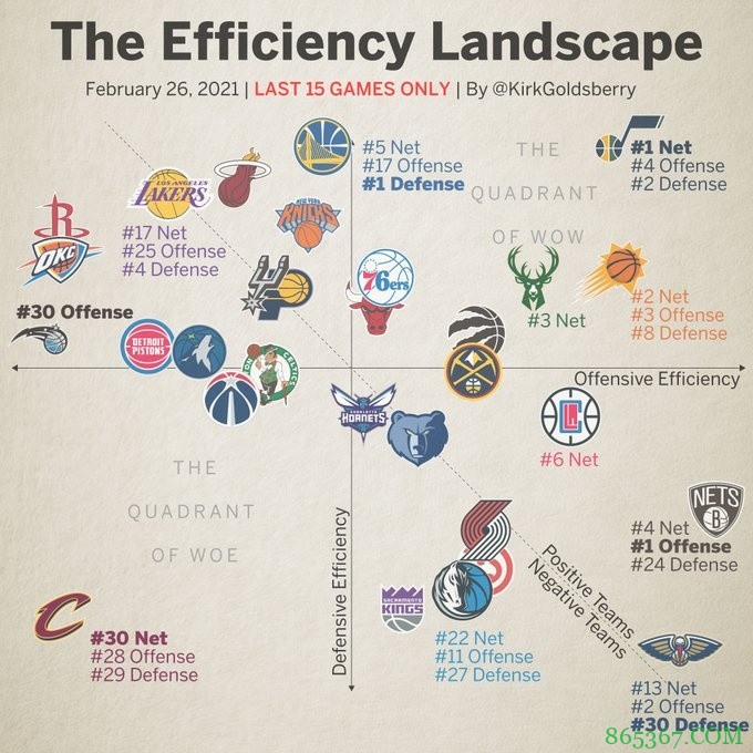 近15场各队效率图:净效率爵士、太阳、雄鹿前3 湖人仅第17