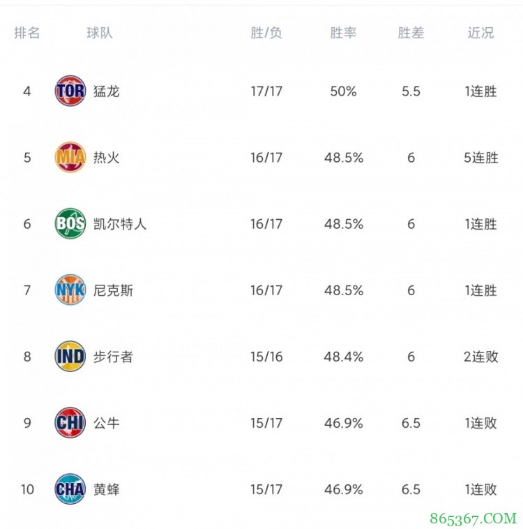 东部竞争白热化!输1场掉4名 4-10名仅差1个胜场