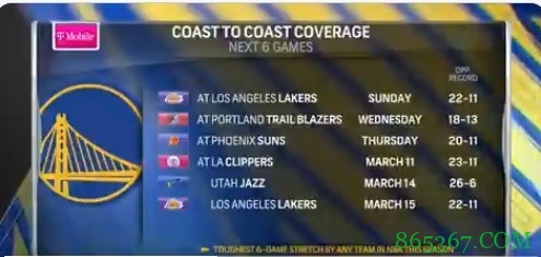 究极难度！勇士将面临本赛季联盟最难的连续6场赛程