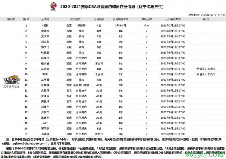 官方：昨日显示暂未完成注册的付豪、阿尔斯兰目前已完成注册