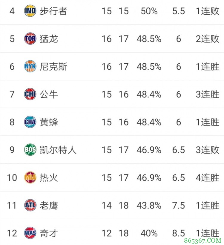 难解难分!东部4-10名间的7支球队仅一个胜场差