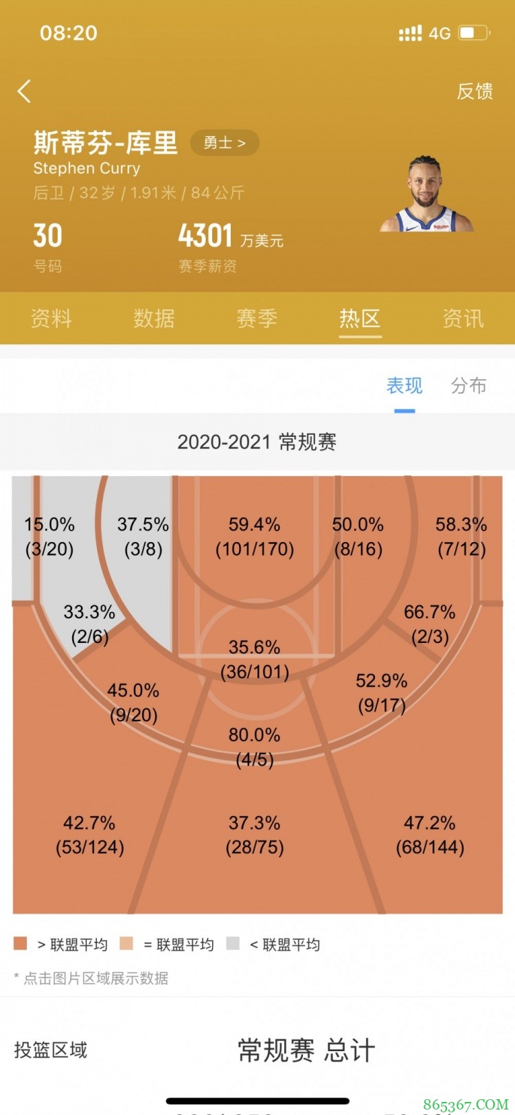 奇怪嗷！库里赛季至今左侧底角三分20投仅3中 远低于联盟平均水平