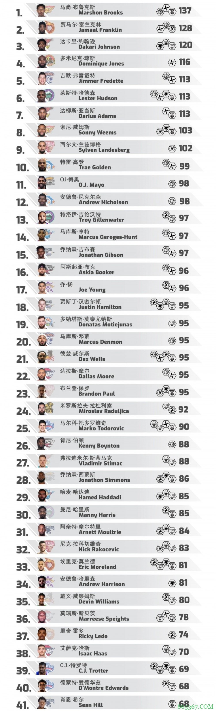 威姆斯、哈德森激烈讨论本赛季CBA外援排名 梅奥、琼斯乱入
