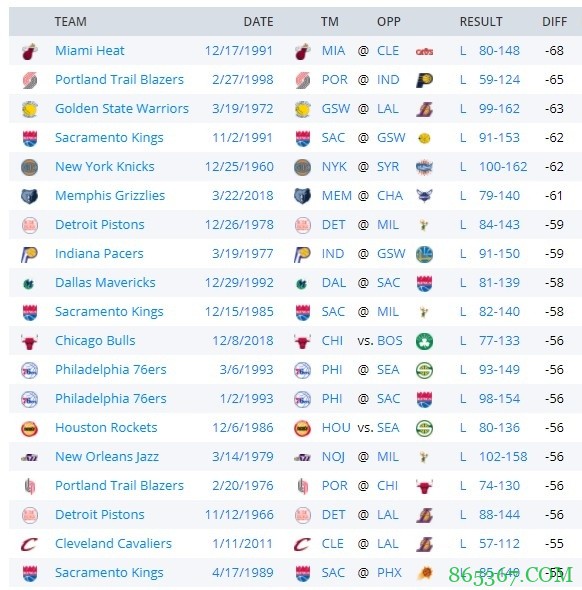 美媒盘点常规赛输球纪录：共6次60+失利 热火曾输骑士68分