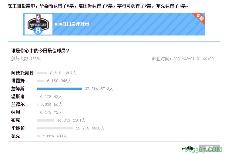 【大发体育评选】3月1日NBA最佳球员：PJ-华盛顿