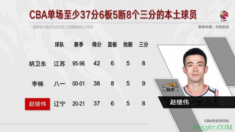 赵继伟单场37分6篮板5抢断+8三分 比肩李楠胡卫东