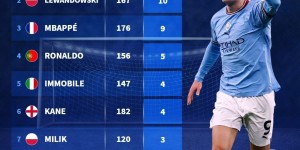 【大发体育】自2020年帽子戏法次数榜：哈兰德12次居首，莱万10次&姆巴佩9次，大发助力你的致富之路！