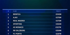 【大发体育】近十年出售本土青训收入榜：本菲卡5.43亿欧居首，皇萨城在列，大发助力你的致富之路！