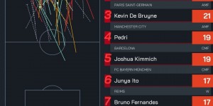 【大发体育】本赛季五大联赛直塞球次数榜:梅西高居榜首，内马尔&德布劳内在列，大发助力你的致富之路！