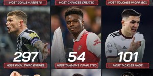 【大发体育】本赛季英超各数据领跑者：哈兰德参与进球，德布劳内创造机会在列，大发助力你的致富之路！