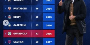 【大发体育】五大联赛在任时间最长主帅榜：西蒙尼居首，克洛普第4，瓜帅第6，大发助力你的致富之路！