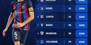 【大发体育】五大联赛效力当前球队最久球员榜：布斯克茨居首，穆勒次席，大发助力你的致富之路！