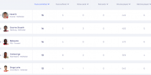 【大发体育】左后卫常犯规很合理吧?哈弗茨6场狂砍15犯排名欧冠第1 但0黄，大发助力你的致富之路！