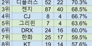 【大发体育】韩网整理LCK各队世界赛胜率：T1和DK分列前二，均破7成，大发助力你的致富之路！