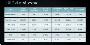 【大发体育】泄露文件显示：《漫威蜘蛛侠2》总成本超过了3亿美元，大发助力你的致富之路！