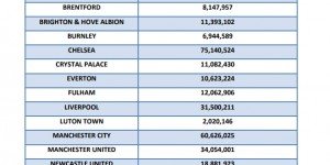 【大发体育】英超经纪人费用排行：切尔西第一超7500万镑，曼城曼联位列二三，大发助力你的致富之路！