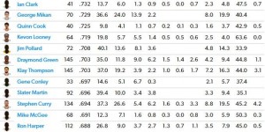 【大发体育】至少出战30场！麦考季后赛胜率87.5%历史第一 戒指数大于场均得分