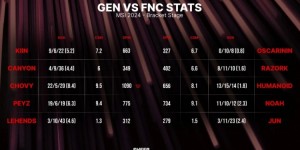 【大发体育】GEN对阵FNC系列赛选手数据对比：Chovy打出1090分均伤害，大发助力你的致富之路！