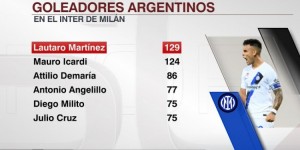 【大发体育】国米队史阿根廷球员射手榜：劳塔罗129球居首，伊卡尔迪124球次席，大发助力你的致富之路！