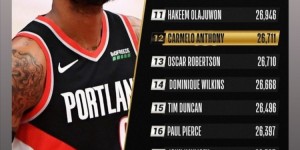 【大发扑克】詹姆斯祝贺甜瓜升至历史得分榜第12位：继续加油！兄弟