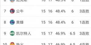 【大发扑克】难解难分！东部4-10名间的7支球队仅一个胜场差