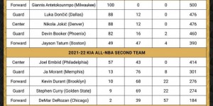 【大发扑克】最佳阵容二阵：库里、德罗赞、杜兰特、恩比德、莫兰特