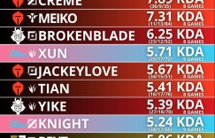 【大发体育】MSI第二轮选手KDA排名：Creme和Meiko分列一二，Xun第四，JKL第五，大发助力你的致富之路！