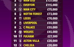 【大发体育】英格兰球队本赛季罚款：阿森纳18.5万镑排名第一，曼联位居次席，大发助力你的致富之路！