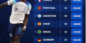 【大发体育】本期国家队身价榜Top10：英格兰11亿欧居首，法国葡萄牙分列二三，大发助力你的致富之路！