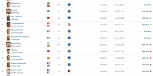 【大发体育】法甲身价TOP15更新：姆巴佩第1梅西第9维蒂尼亚第10 前12巴黎11席，大发助力你的致富之路！