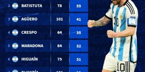 【大发体育】阿根廷国家队射手榜：梅西102球断层领跑，巴蒂阿坤分列二三，大发助力你的致富之路！
