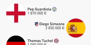 【大发体育】五大联赛主帅月薪：西蒙尼283万欧第一，高于瓜迪奥拉，大发助力你的致富之路！