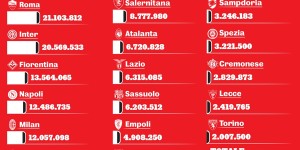 【大发体育】2022年意甲球队支付经纪人佣金超2亿欧，尤文罗马国米排前三，大发助力你的致富之路！