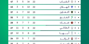 【大发体育】沙特联积分榜：利雅得胜利本轮闷平，落后榜首3分仍居第二，大发助力你的致富之路！