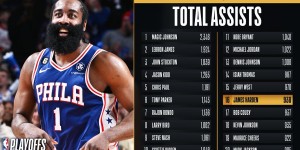 【大发体育】?哈登季后赛助攻数超越库西 升至NBA历史第16位，大发助力你的致富之路！