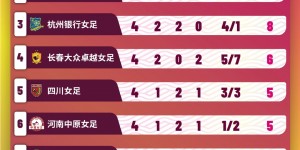 【大发体育】女超联赛第4轮：上海4-1江苏，武汉2-0山东，北京0-1永川，大发助力你的致富之路！