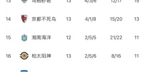 【大发体育】J1联赛第13轮战报：神户5分优势领跑，两场30周年纪念赛主队胜，大发助力你的致富之路！
